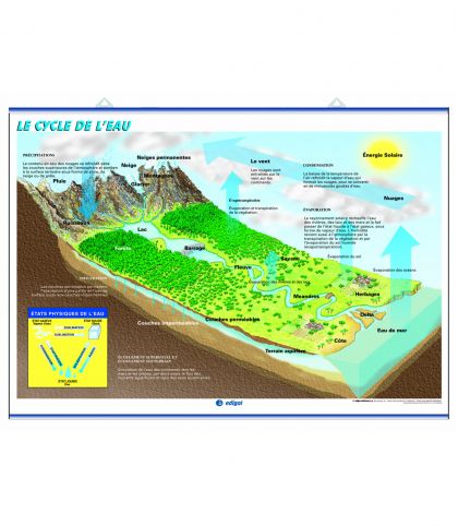 PLANCHE MURALE CYCLE DE L EAU/SYSTEME SOLAIRE 